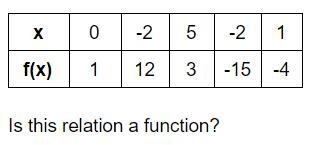 Is this relation a function? A) Yes, for the given x-values, there is one and only-example-1