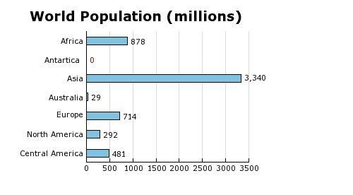 In the bar graph shown, what is the total world population? A) 5,734 B) 5,734,000 C-example-1