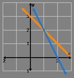 How should you modify the graph to show the solution to the system of inequalities-example-1