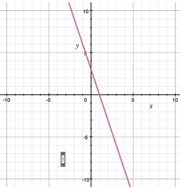 Which equation is graphed here? A) y = -3x + 3 B) y = -3x - 3 C) y = -1 3 x +3 D) y-example-1