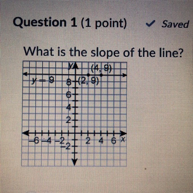 What is the slope of the line? 0 6 9 undefined-example-1