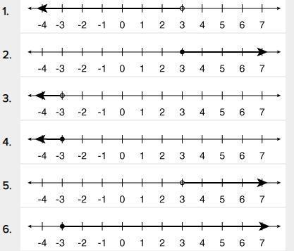 Match each inequality with the number line that represents it. 3 < x -3 > x-example-1