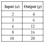 Which of the following rules is true for all values in the input-output table below-example-1