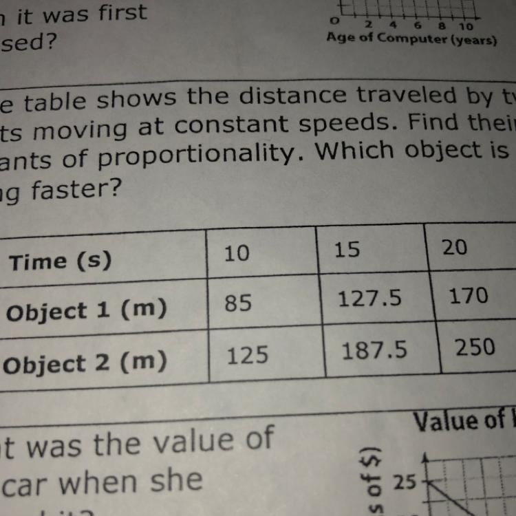 The table shows the distance traveled by two objects moving at constant speeds.find-example-1