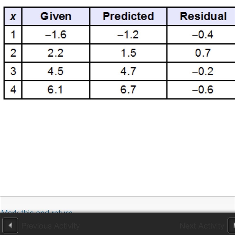 IM BEING TIMED!!! Consider the table showing the given, predicted, and residual values-example-1