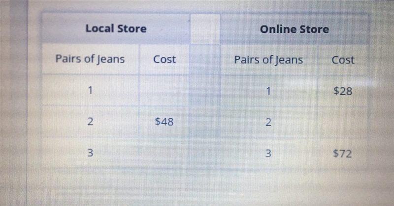 PLEASE HELP Complete the tables to relate the numbers of pairs of jeans to the cost-example-1