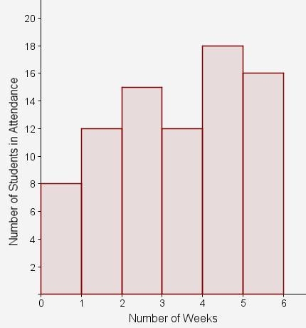 The histogram shows the weekly attendance of participants in a school's study skills-example-1