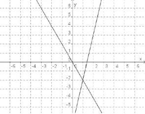 Choose the system of equations that matches the following graph: 5x-y=7 2x-y=0 5x-example-1