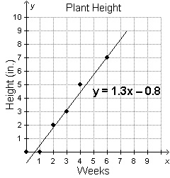 The graph below compares plant height to the age of the plant, in weeks. Based on-example-1