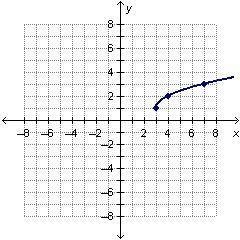 What is the domain of the square root function graphed below?-example-1