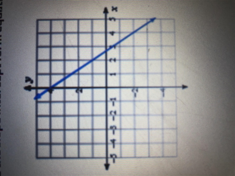 Write the slope intercept form equation from the graph.-example-1