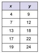 Which equation could have been used to create this function table? y = 5x y = x + 3 y-example-1