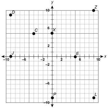 Which points have an x-value less than zero? X, C P, L C, D, J D, J, E-example-1