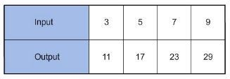 Which function corresponds to the table of inputs and outputs? f(x) = 3x + 2 f(x) = 2x-example-1