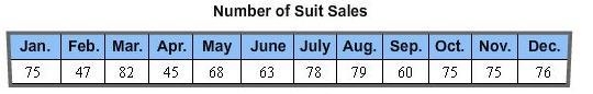 This table shows the number of suits sold in a men’s clothing store each month during-example-1