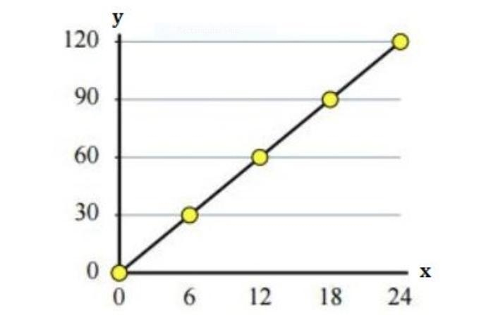 Write an equation that gives the proportional relationship of the graph. A) y = 1/5x-example-1