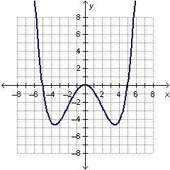 Which graph for .03x^2(x^2-25)-example-1