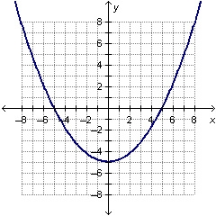 Which graph for .03x^2(x^2-25)-example-2