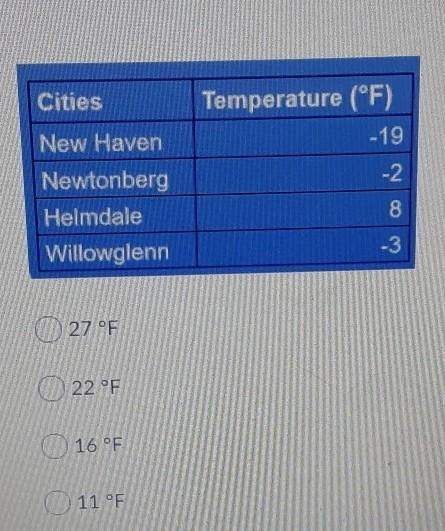 The table below shows temperatures recorded in degrees Fahrenheit (°F) of four different-example-1