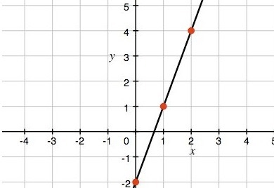 PLEASE HELP!!! What is the equation of the line graphed?-example-1