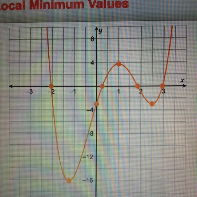 PLEASE HELP Use the graph to find the local minimum and the local maximum for the-example-1