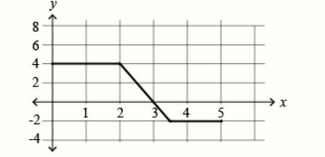 The figure above shows the graph of the function g. If g(a) = 0, what is the value-example-1