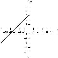 The graph below belongs to which function family? (picture below) linear quadratic-example-1