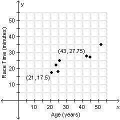 The scatterplot shows the ages and finishing times of seven men who ran a charity-example-1