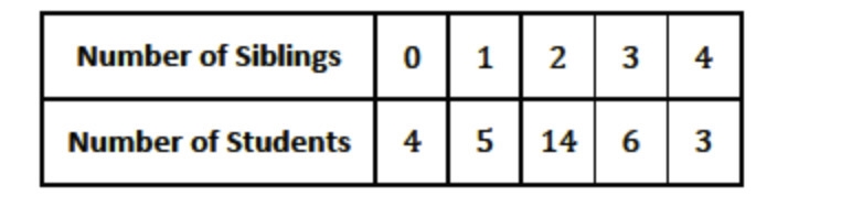 Wayne asked every student in his class how many siblings (brothers and sisters) they-example-1