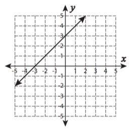 Which BEST describes the slope of the line shown on the graph? A) zero slope B) positive-example-1