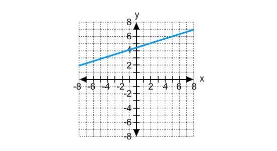 Which model best fits the set of data shown on this graph? A. quadratic model B. quartic-example-1