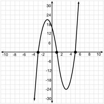 Which polynomial could have the following graph? y = (x + 3)(x - 1)(x - 5) y = (x-example-1