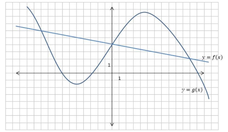 20 points The graphs of functions f and g are shown below. a) Find all values of x-example-1