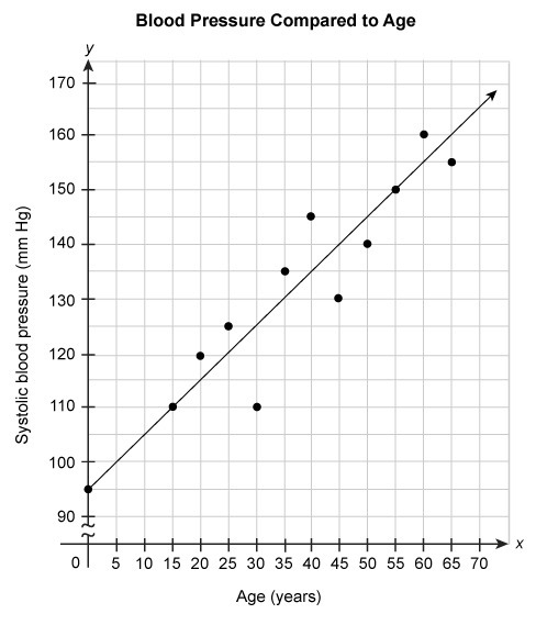 15 POINTS PLEASE HELP The scatter plot shows the systolic blood pressure of people-example-1