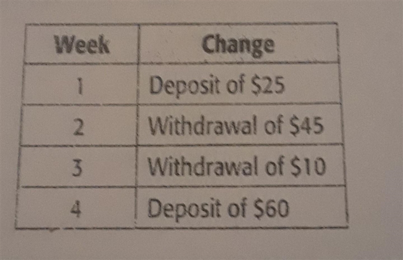 Maria has $240 in her savings account. The table shows the change in her account for-example-1