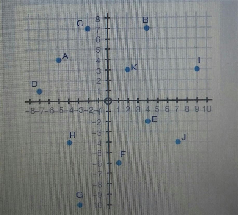 The coordinate grid shows points A through K. What point is a solution to the system-example-1