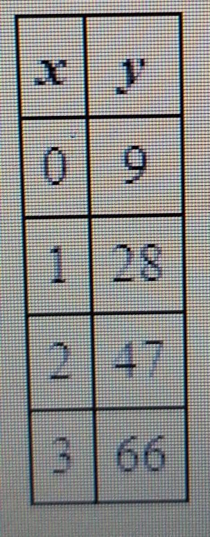 Write a rule for the function represented by the table.​-example-1