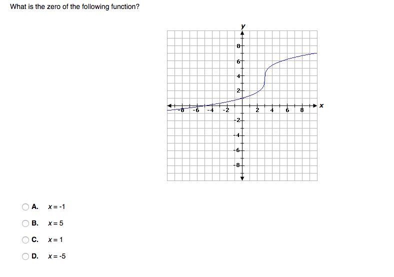 What is the zero of the following function?-example-1