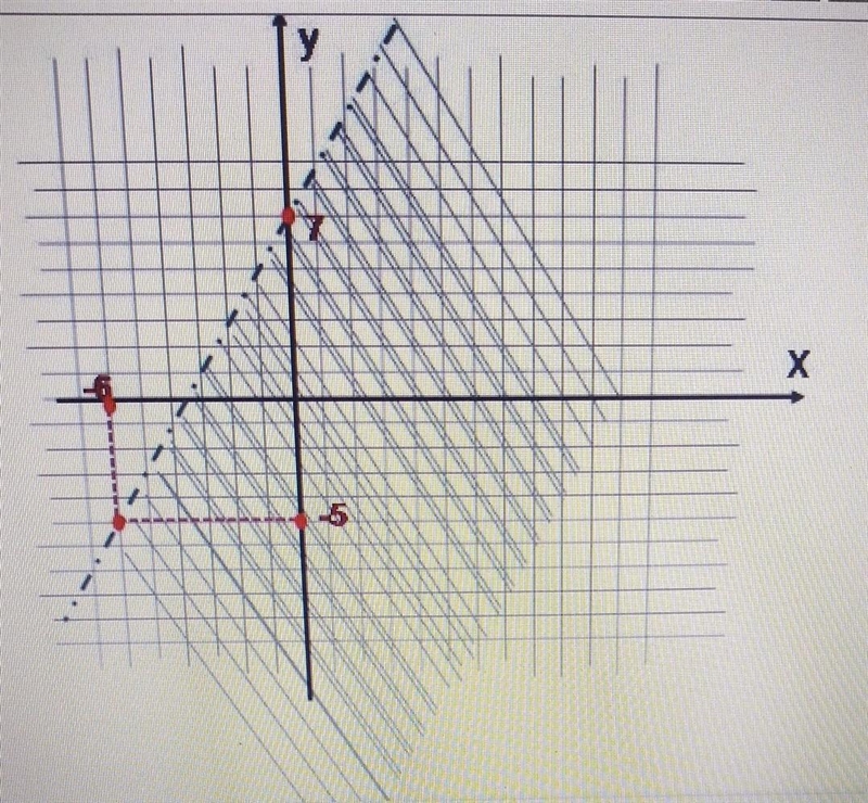 Select the inequality that corresponds to the figure a. y < -2x+7 b. y < 2x-example-1