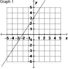 Which is the graph of 3x-2y=6-example-1