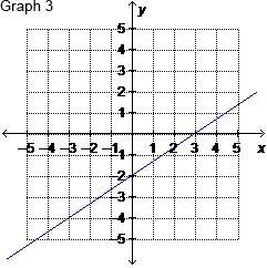 Which is the graph of 3x-2y=6-example-3