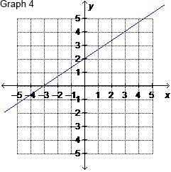 Which is the graph of 3x-2y=6-example-4