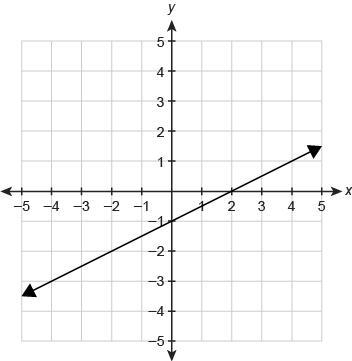 HELP ME PLEASE!!! The function f(x) is graphed on the coordinate plane. What is f-example-1