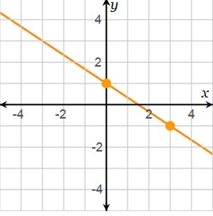 Using the rise/run counting method, the slope of the line is-example-1