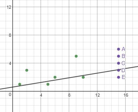 A student drew the following line as their line of best fit in our Desmos activity-example-1