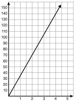 Which equation represents the graph shown? 1. y = 35 x 2. y = x - 35 3. y = x + 35 4. y-example-1