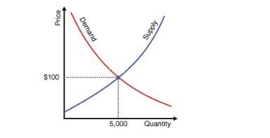 Ws how the price of cell phones varies with the demand quantity. The equilibrium price-example-1