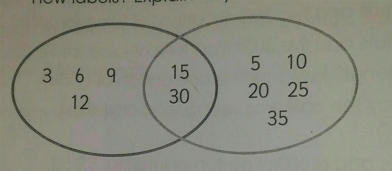 a. the labels are missing from the Venn diagram. what would you write on the new labels-example-1