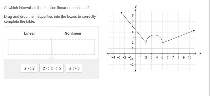 At which intervals is the function linear or nonlinear? Drag and drop the inequalities-example-1