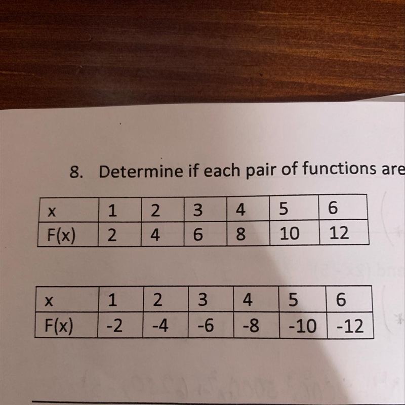 Determine if each pair of functions are inverses. Explain your reasoning using mathematical-example-1